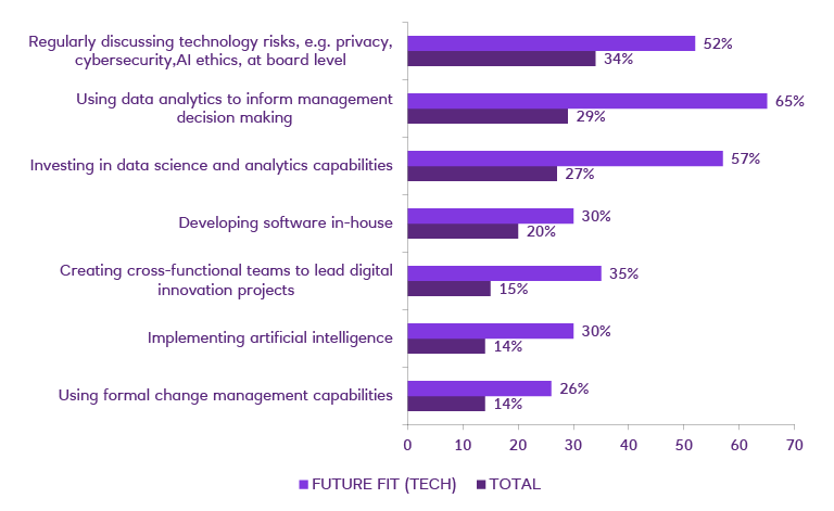 Percentage graph of extensive implementation