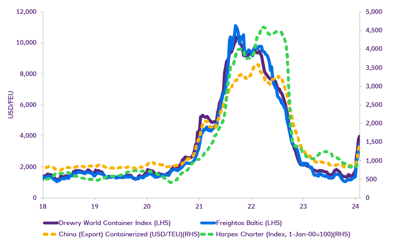 Chart. Shipping costs have spiked since the start of the year