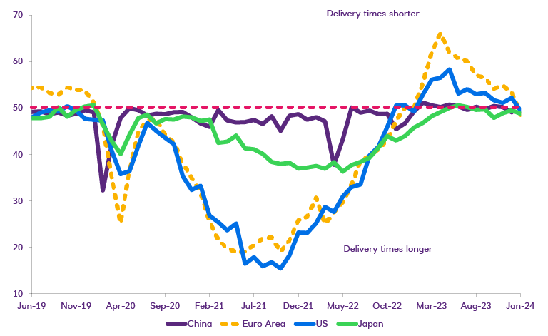 Chart. Shipping delivery times have slipped – but only modestly by comparison with the Covid-19 pandemic