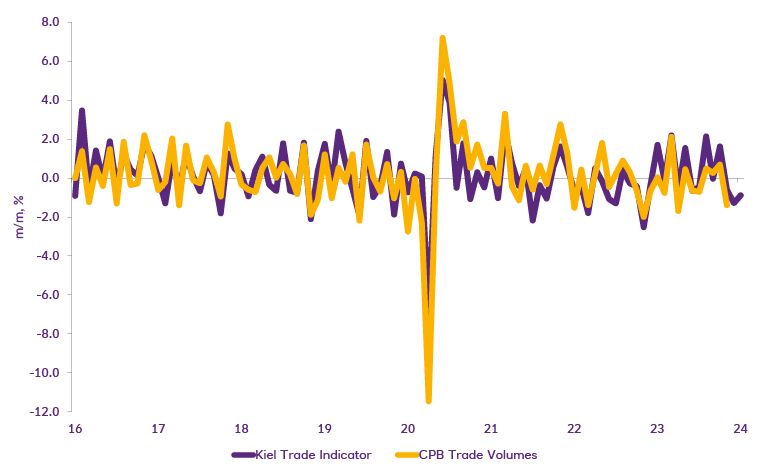 Chart. Global trade looks set to cool in the months ahead