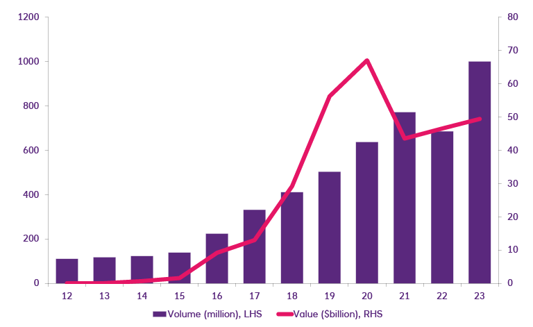 Chart showing US imports via the de minimis channel